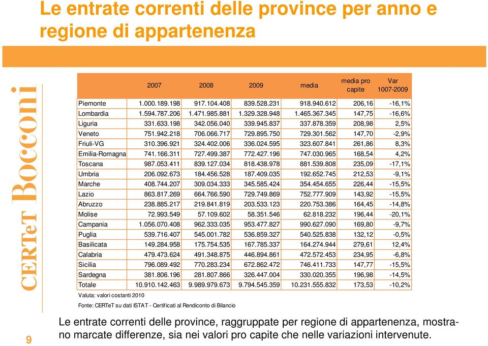 895.750 729.301.562 147,70-2,9% Friuli-VG 310.396.921 324.402.006 336.024.595 323.607.841 261,86 8,3% Emilia-Romagna 741.166.311 727.499.387 772.427.196 747.030.965 168,54 4,2% Toscana 987.053.