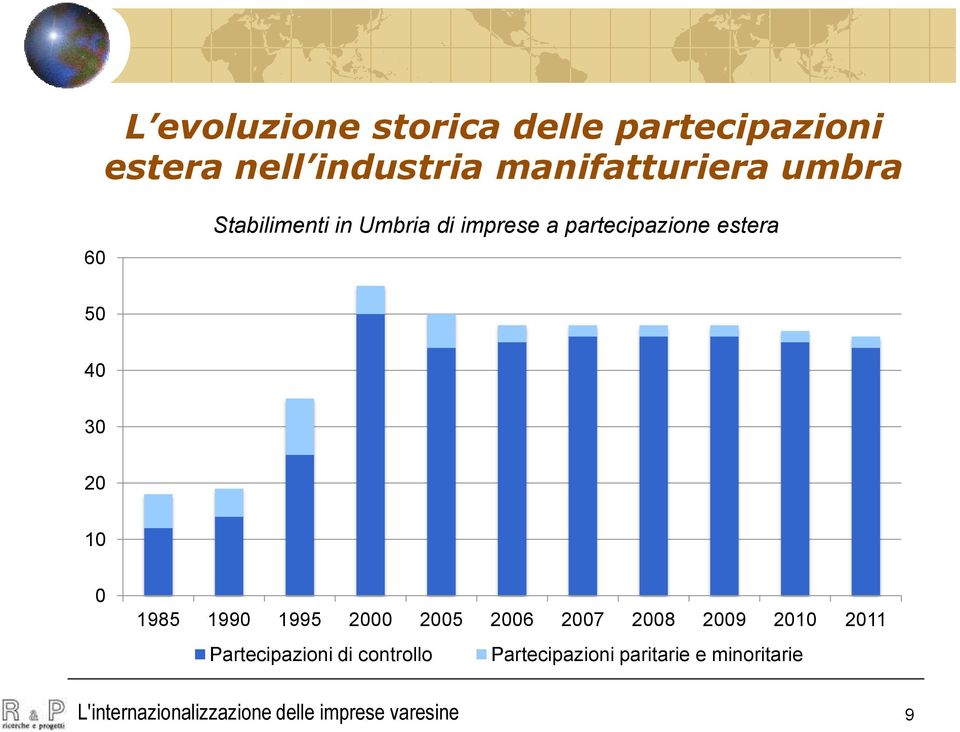 1985 1990 1995 2000 2005 2006 2007 2008 2009 2010 2011 Partecipazioni di controllo