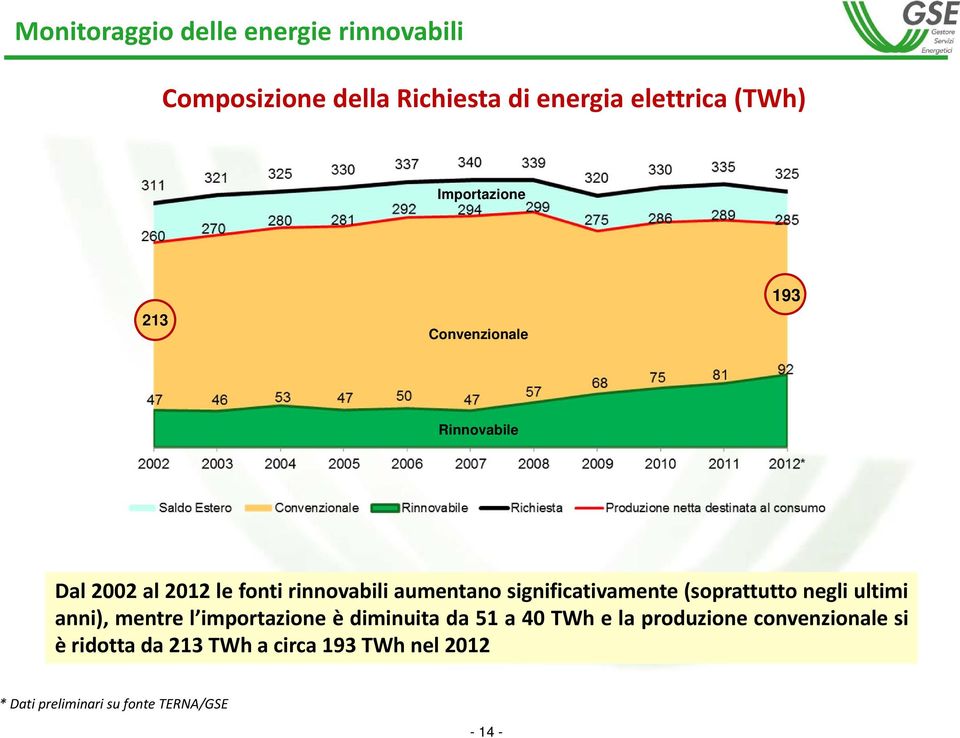 significativamente (soprattutto negli ultimi anni), mentre l importazione è diminuita da 51 a 40 TWh e