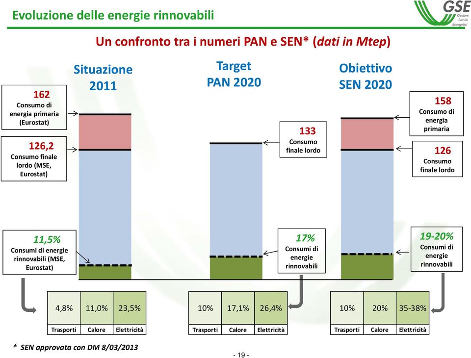 finale lordo 11,5% Consumi di energie rinnovabili (MSE, Eurostat) 17% Consumi di energie rinnovabili 19 20% Consumi di energie rinnovabili 4,8% 11,0%