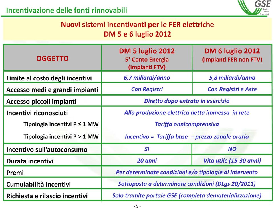 Tipologia incentivi P 1 MW Diretto dopo entrata in esercizio Alla produzione elettrica netta immessa in rete Tariffa onnicomprensiva Tipologia incentivi P> 1 MW Incentivo = Tariffa base prezzo zonale