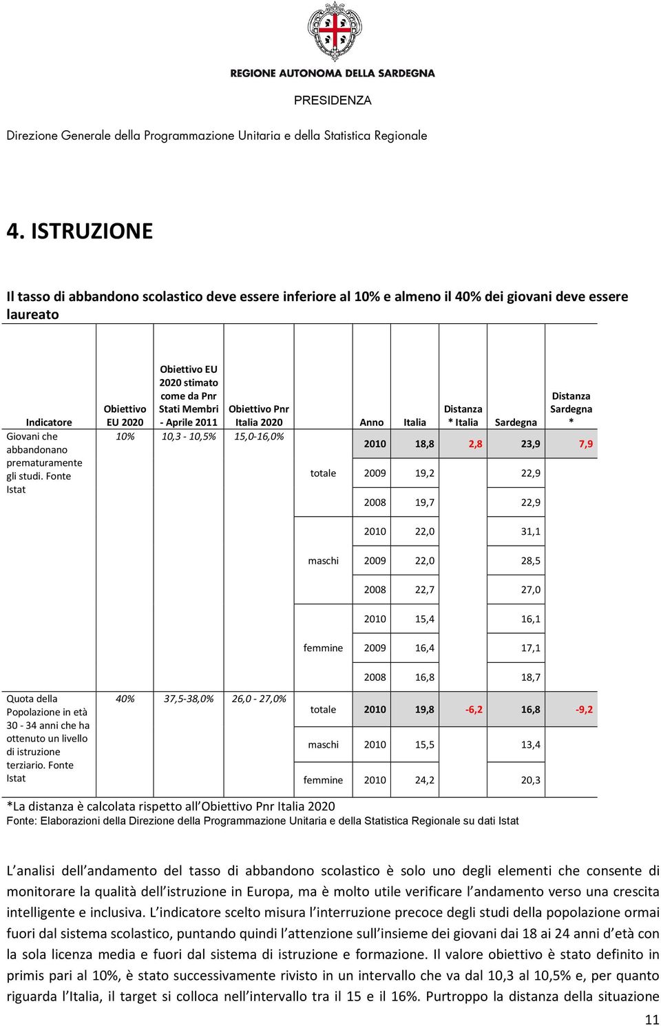 2,8 23,9 7,9 totale 2009 19,2 22,9 2008 19,7 22,9 2010 22,0 31,1 maschi 2009 22,0 28,5 2008 22,7 27,0 2010 15,4 16,1 femmine 2009 16,4 17,1 Quota della Popolazione in età 30-34 anni che ha ottenuto