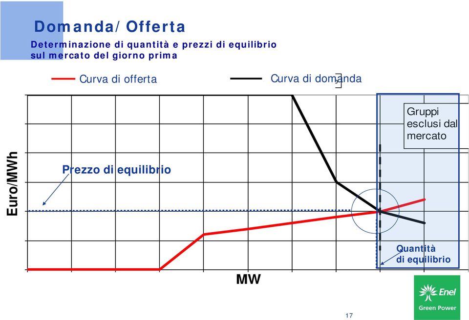 Offerte di Produzione Curva di domanda Offerte di consumo