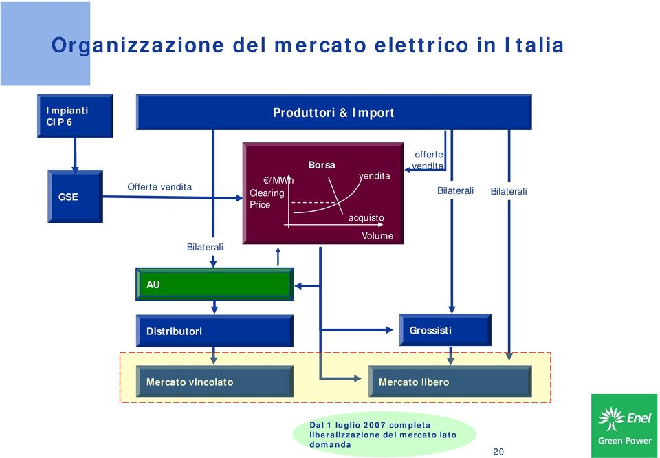 Bilaterali Bilaterali Bilaterali Volume AU Distributori Grossisti Mercato