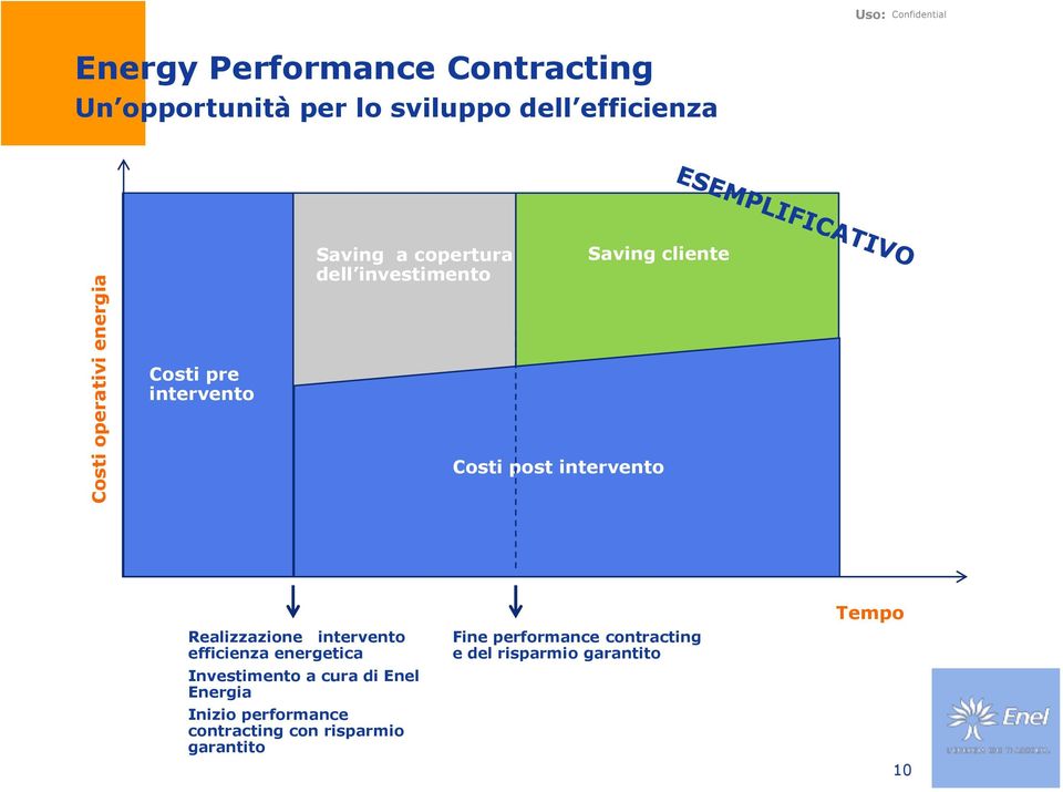 intervento Realizzazione intervento efficienza energetica Investimento a cura di Enel Energia Inizio