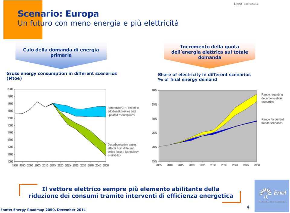 (Mtoe) Share of electricity in different scenarios % of final energy demand Il vettore elettrico sempre più elemento