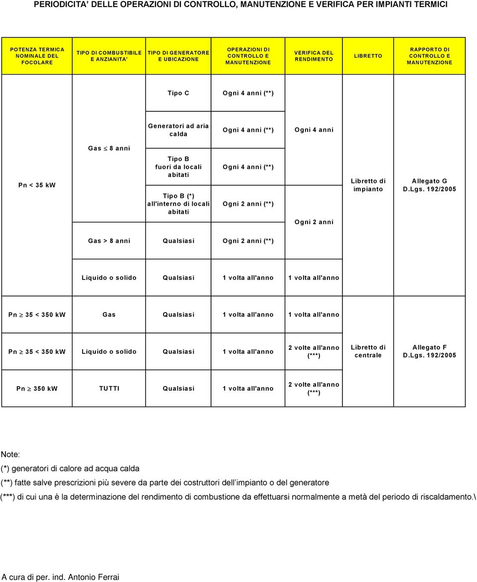 Pn < 35 kw Tipo B fuori da locali Ogni 4 anni (**) abitati Tipo B (*) all'interno di locali Ogni 2 anni (**) abitati Libretto di impianto Allegato G D.Lgs.