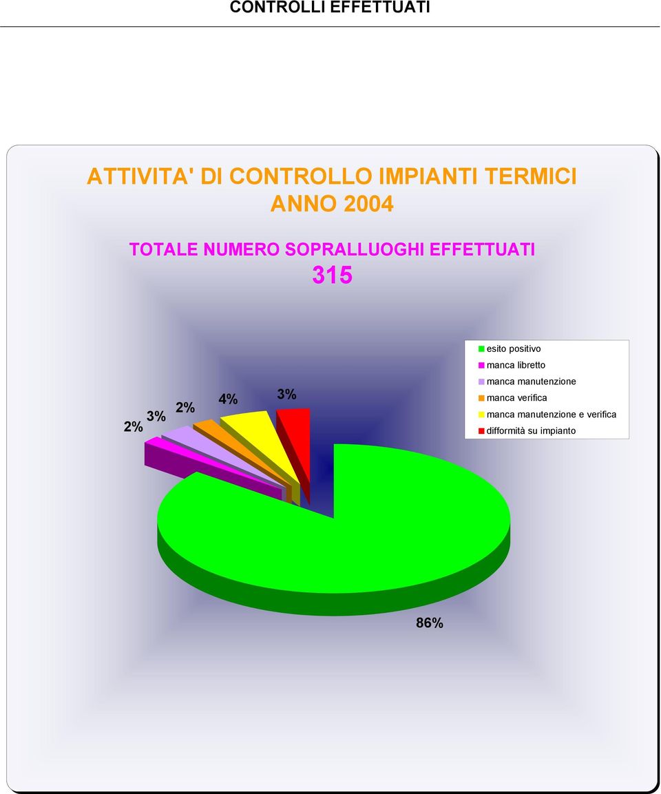 positivo manca libretto 3% 2% 2% 4% 3% manca manutenzione