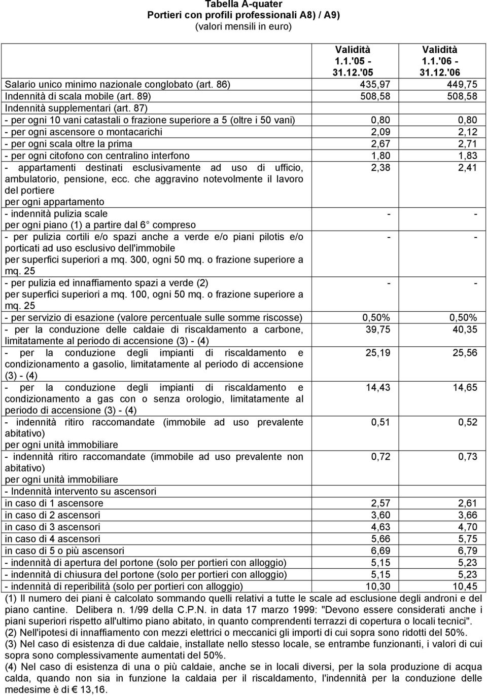 87) - per ogni 10 vani catastali o frazione superiore a 5 (oltre i 50 vani) 0,80 0,80 - per ogni ascensore o montacarichi 2,09 2,12 - per ogni scala oltre la prima 2,67 2,71 - per ogni citofono con