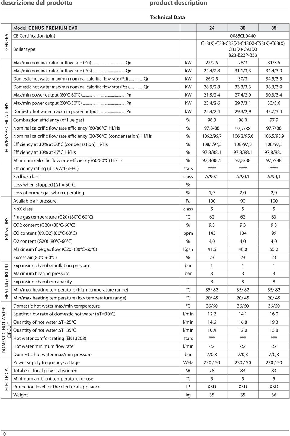 .. Qn kw 22/2,5 28/3 3/3,5 Max/min nominal calorific flow rate (Pcs)... Qn kw 24,4/2,8 3,/3,3 34,4/3,9 Domestic hot water max/min nominal calorific flow rate (Pci).