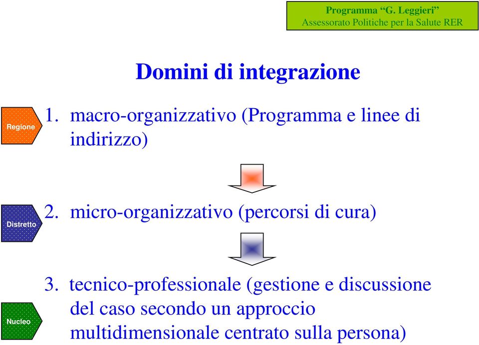 macro-organizzativo (Programma e linee di indirizzo) Distretto 2.