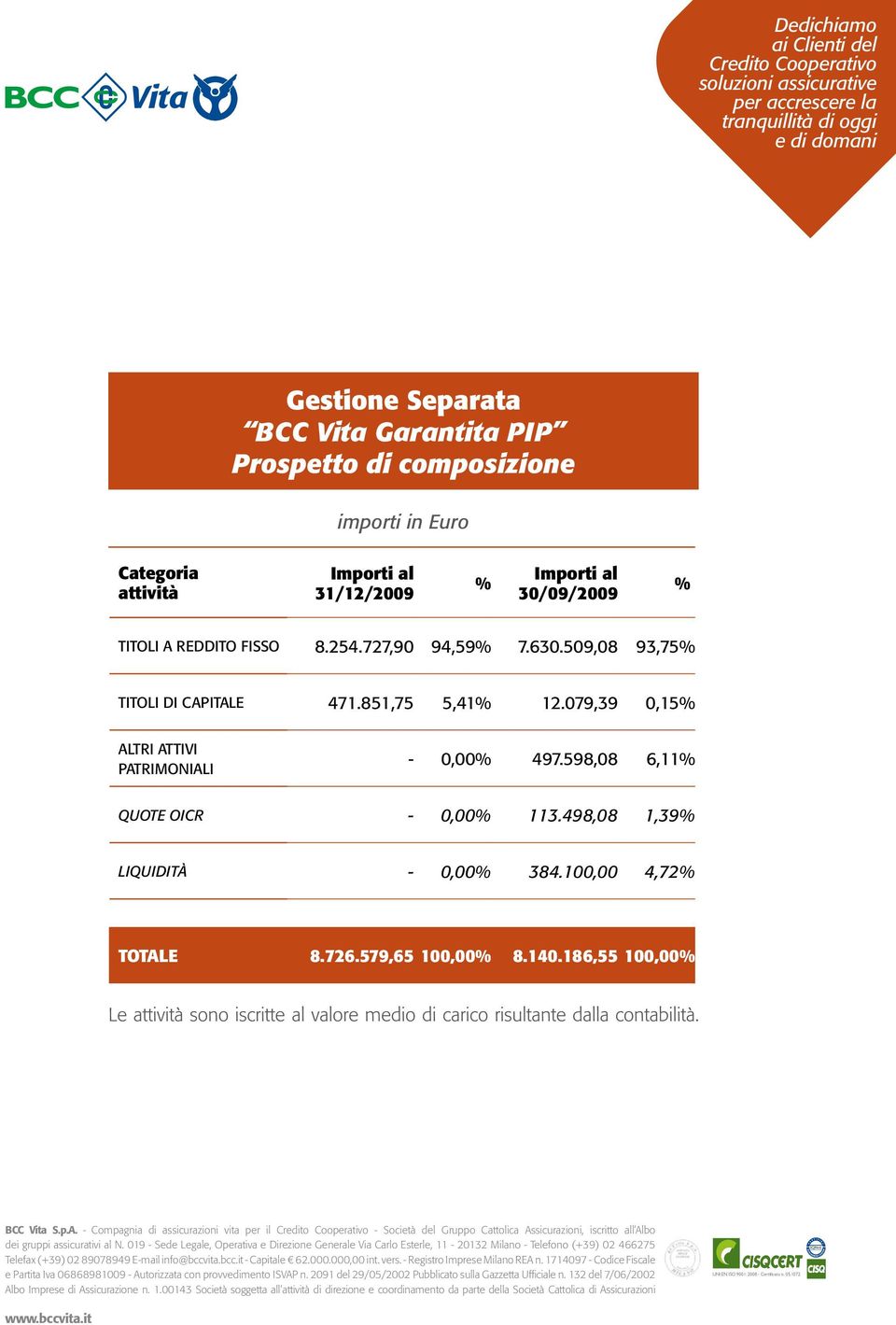 079,39 0,15 ALTRI ATTIVI PATRIMONIALI - 0,00 497.598,08 6,11 QUOTE OICR - 0,00 113.498,08 1,39 LIQUIDITà - 0,00 384.