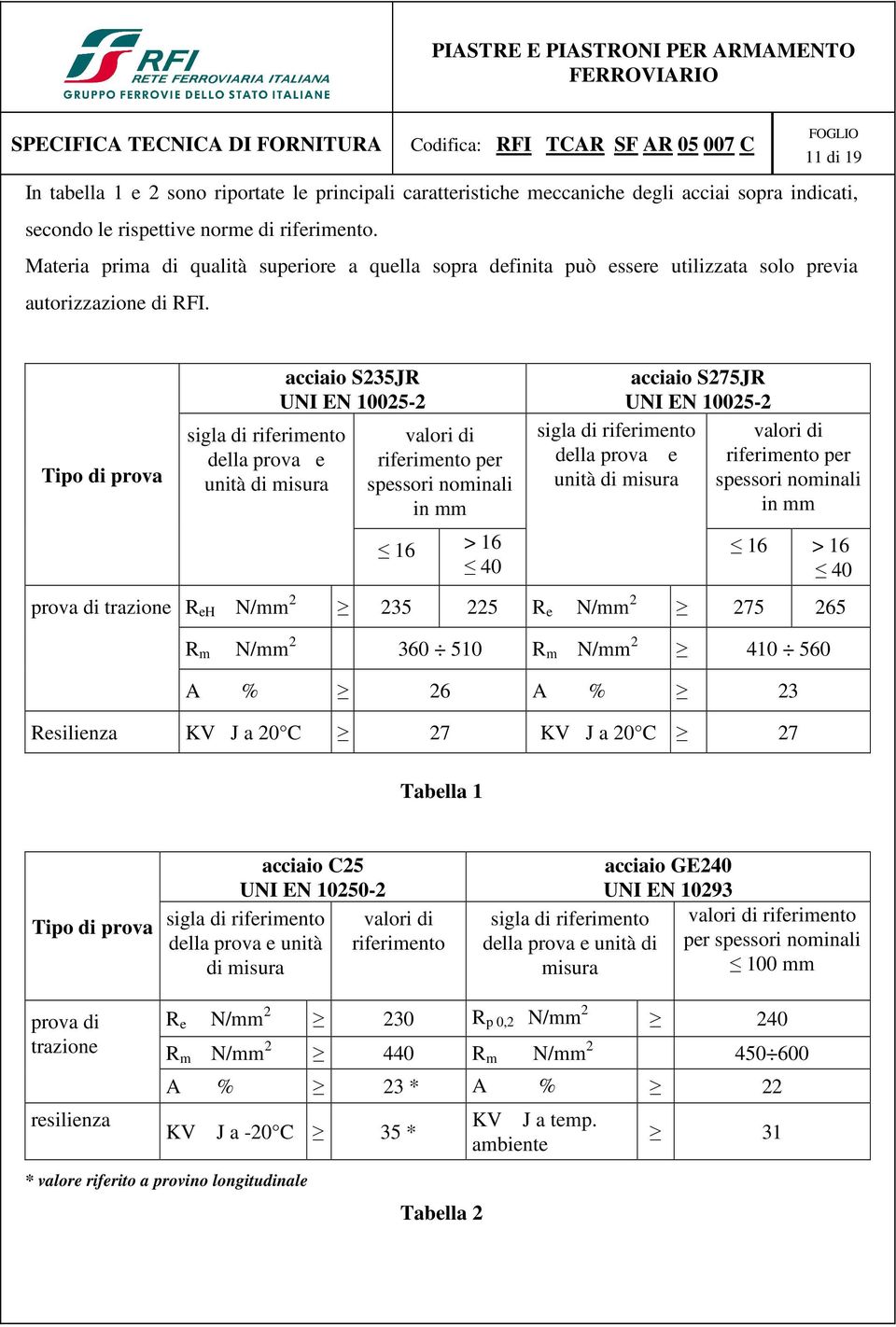 Tipo di prova sigla di riferimento della prova e unità di misura acciaio S235JR UNI EN 10025-2 valori di riferimento per spessori nominali in mm 16 > 16 40 acciaio S275JR UNI EN 10025-2 sigla di