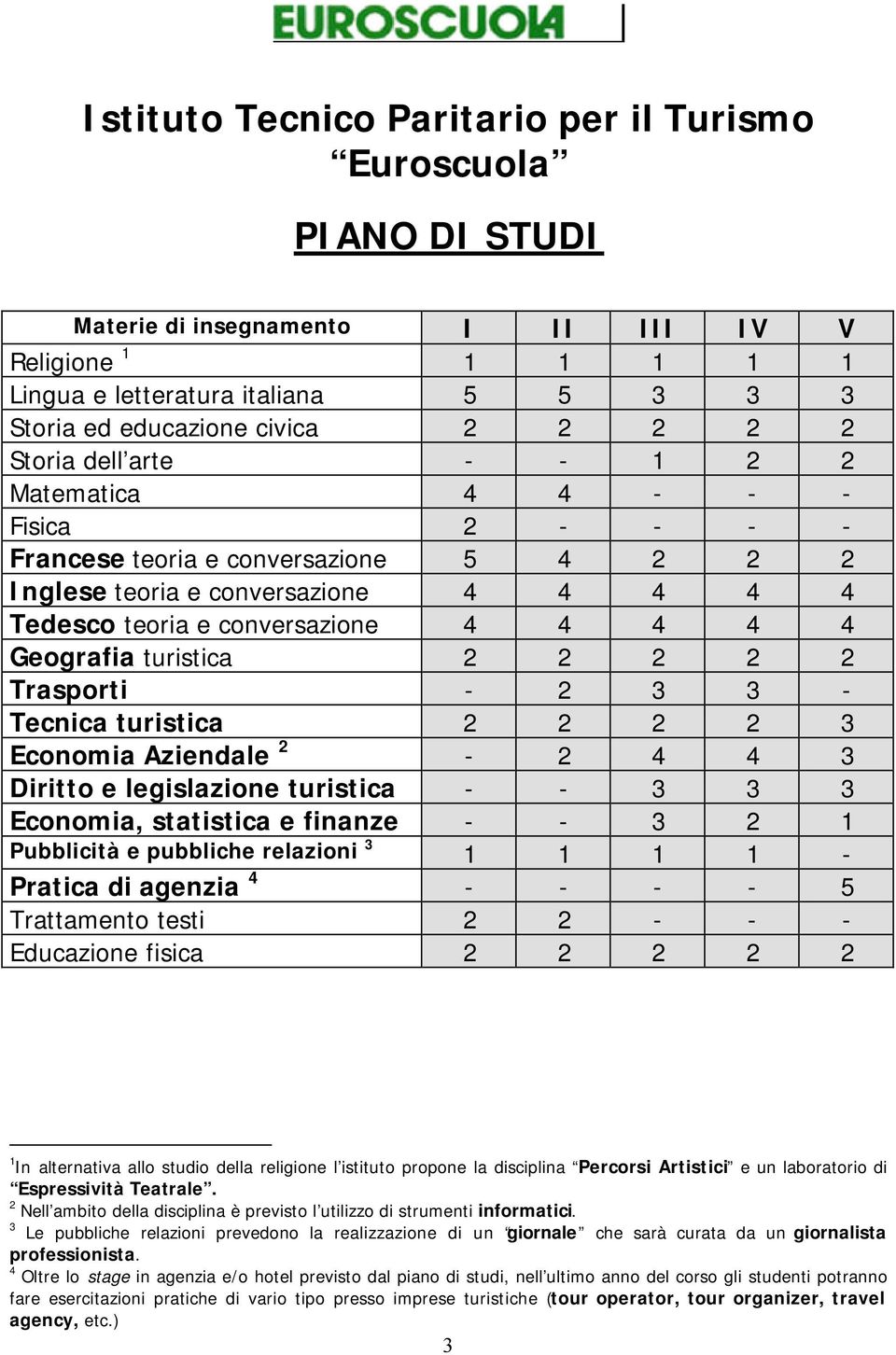 Geografia turistica 2 2 2 2 2 Trasporti - 2 3 3 - Tecnica turistica 2 2 2 2 3 Economia Aziendale 2-2 4 4 3 Diritto e legislazione turistica - - 3 3 3 Economia, statistica e finanze - - 3 2 1