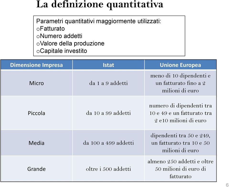 Piccola Media Grande da 10 a 99 addetti da 100 a 499 addetti oltre i 500 addetti numero di dipendenti tra 10 e 49 e un fatturato tra 2 e10