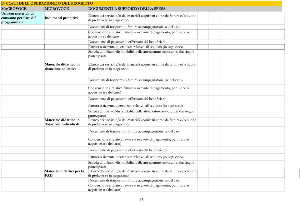 o ricevuta quietanzata relativo all acquisto (in ogni caso) Scheda di utilizzo/disponibilità delle attrezzature sottoscritta dai singoli partecipanti Materiale didattico in dotazione collettiva