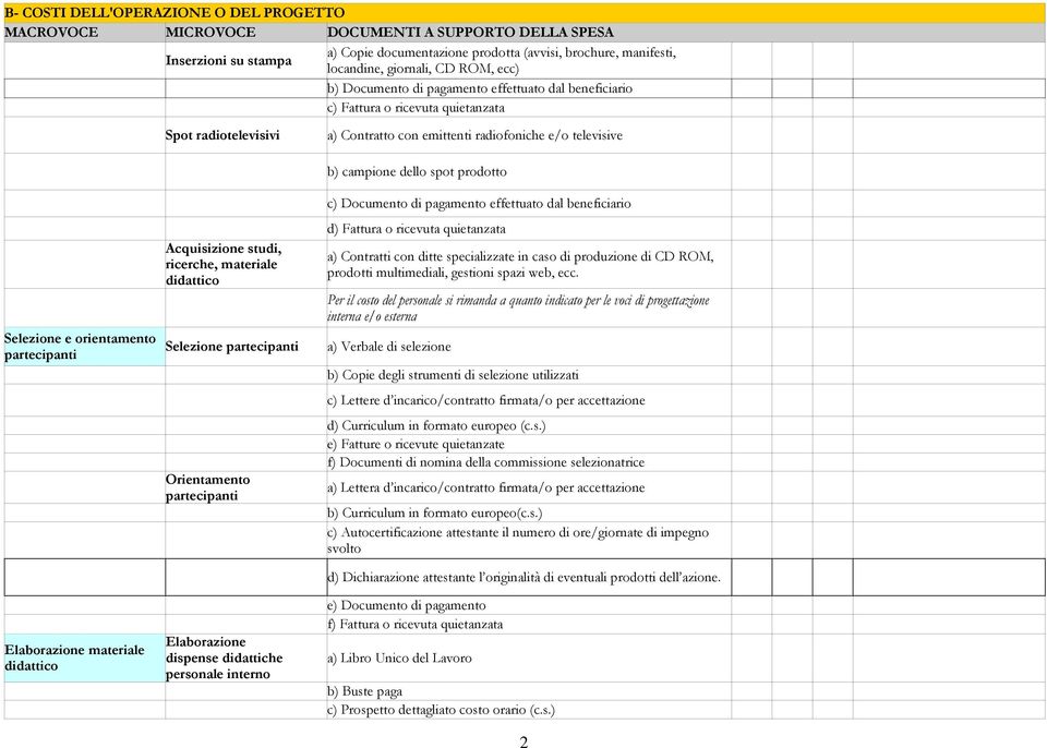 Elaborazione dispense didattiche personale interno b) campione dello spot prodotto d) Fattura o ricevuta quietanzata a) Contratti con ditte specializzate in caso di produzione di CD ROM, prodotti