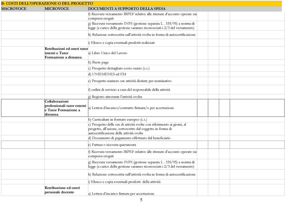 prodotti realizzati Retribuzioni ed oneri tutor interni e Tutor a) Libro Unico del Lavoro Formazione a distanza b) Buste paga Collaborazioni professionali tutor esterni e Tutor Formazione a distanza