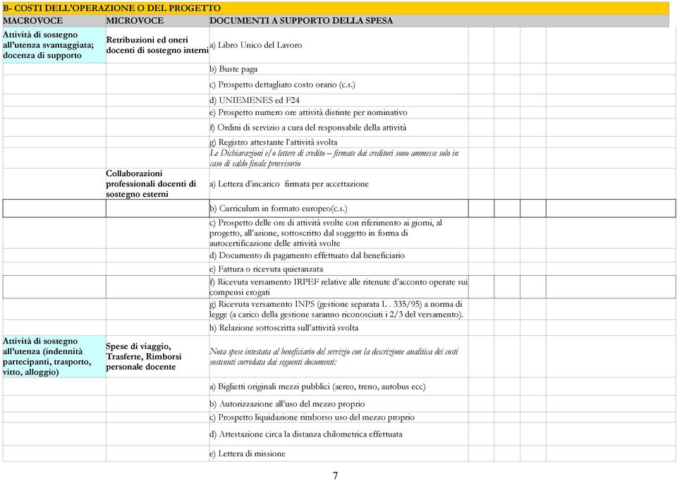 stegno interni Collaborazioni professionali stegno esterni Spese di viaggio, Trasferte, Rimborsi personale docente b) Buste paga c) Prospetto dettagliato costo orario (c.s.) d) UNIEMENES ed F24 e)