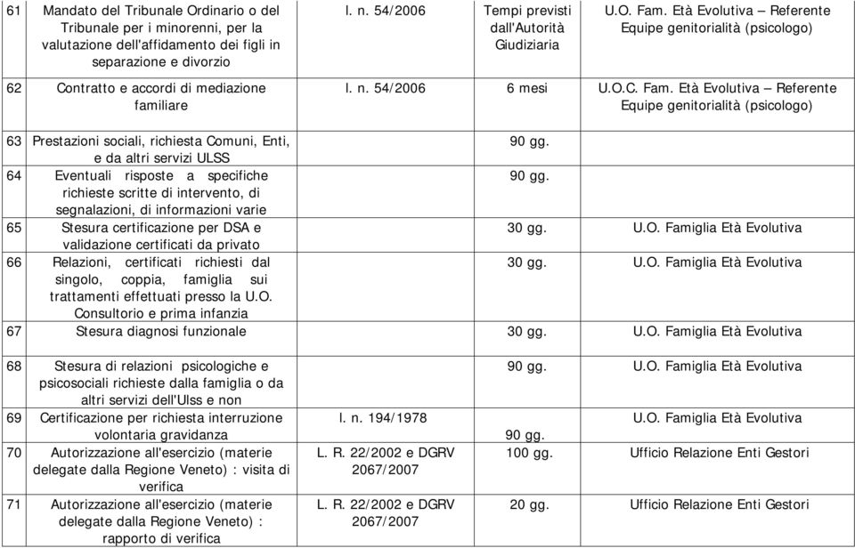 Età Evolutiva Referente Equipe genitorialità (psicologo) 63 Prestazioni sociali, richiesta Comuni, Enti, 90 gg. e da altri servizi ULSS 64 Eventuali risposte a specifiche 90 gg.