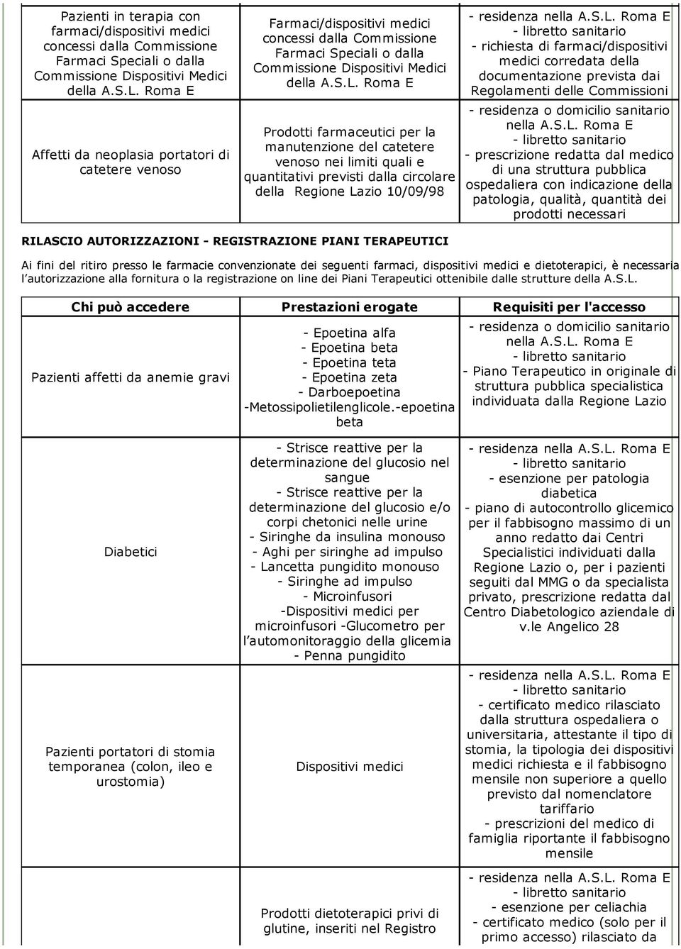 Roma E Prodotti farmaceutici per la manutenzione del catetere venoso nei limiti quali e quantitativi previsti dalla circolare della Regione Lazio 10/09/98 residenza richiesta di farmaci/dispositivi