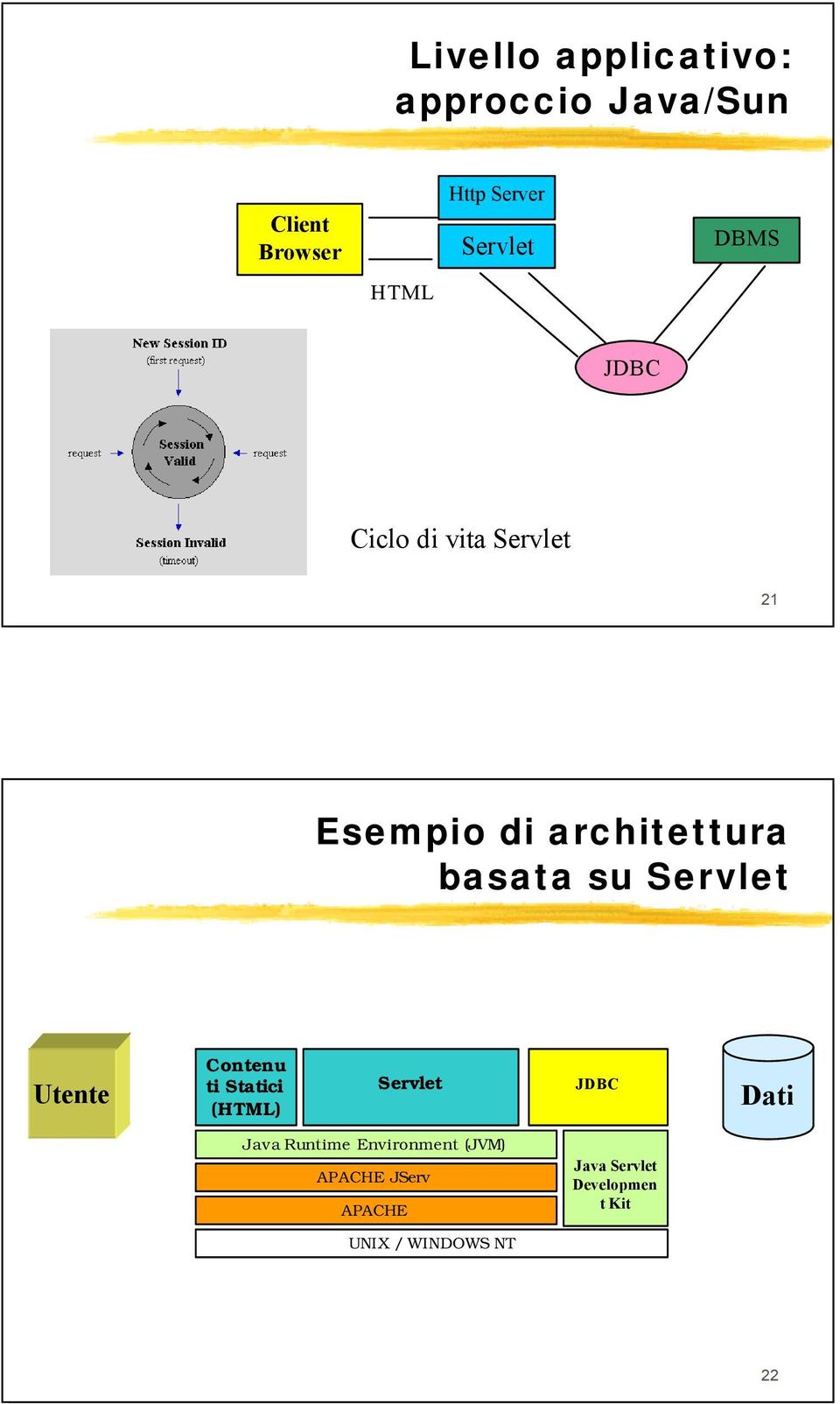 Servlet Utente Contenu ti Statici (HTML) Servlet JDBC Dati Java Runtime