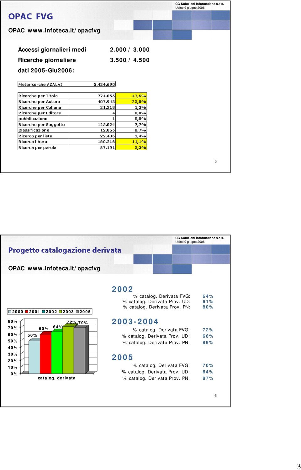 it/opacfvg 2000 2001 2002 2003 2005 80% 72% 70% 70% 60% 64% 60% 50% 50% 40% 30% 20% 10% 0% catalog. derivata 2002 % catalog.