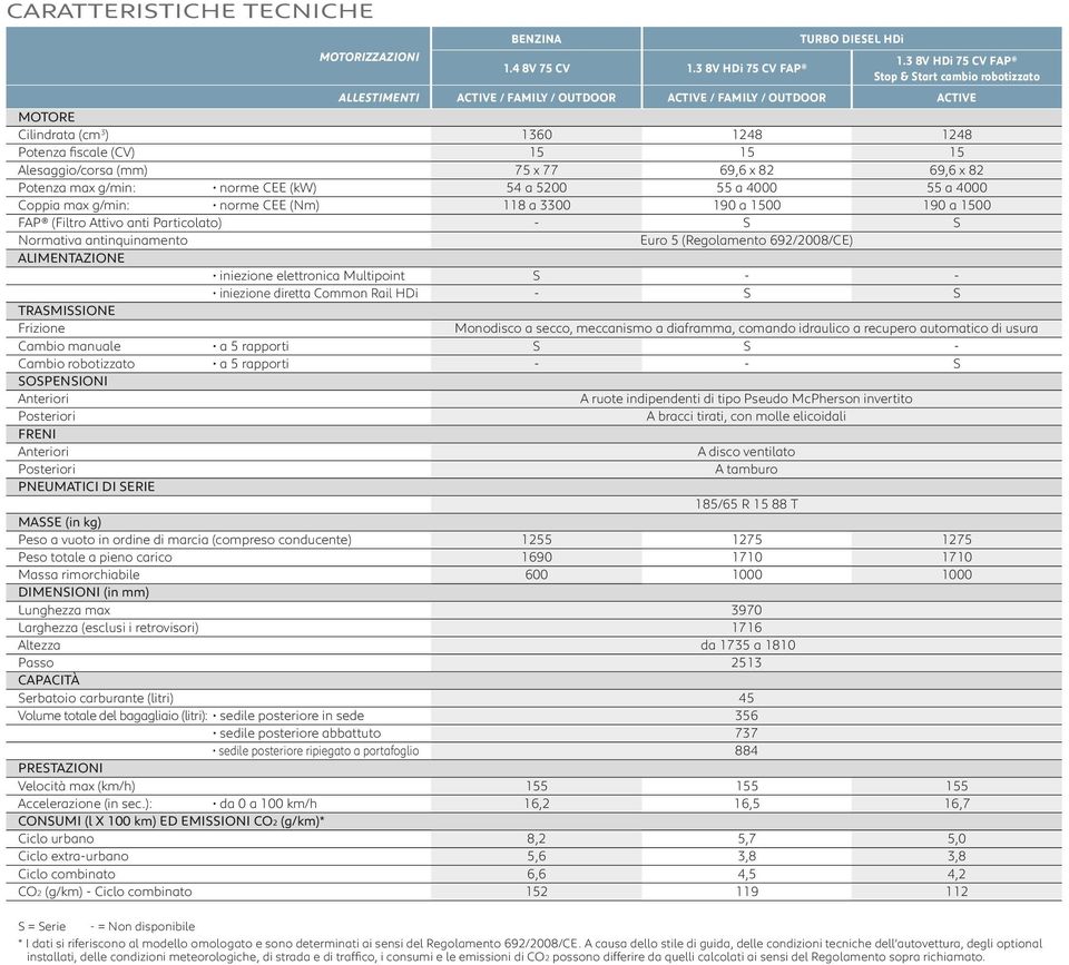 Alesaggio/corsa (mm) 75 x 77 69,6 x 82 69,6 x 82 Potenza max g/min: norme CEE (kw) 54 a 5200 55 a 4000 55 a 4000 Coppia max g/min: norme CEE (Nm) 118 a 3300 190 a 1500 190 a 1500 FAP (Filtro Attivo