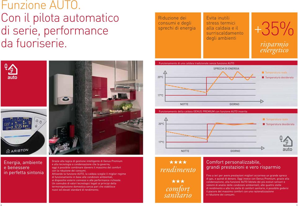 senza funzione AUTO Funzionamento della caldaia GENUS PREMIUM con funzione AUTO inserita Energia, ambiente e benessere in perfetta sintonia Grazie alla logica di gestione intelligente di Genus