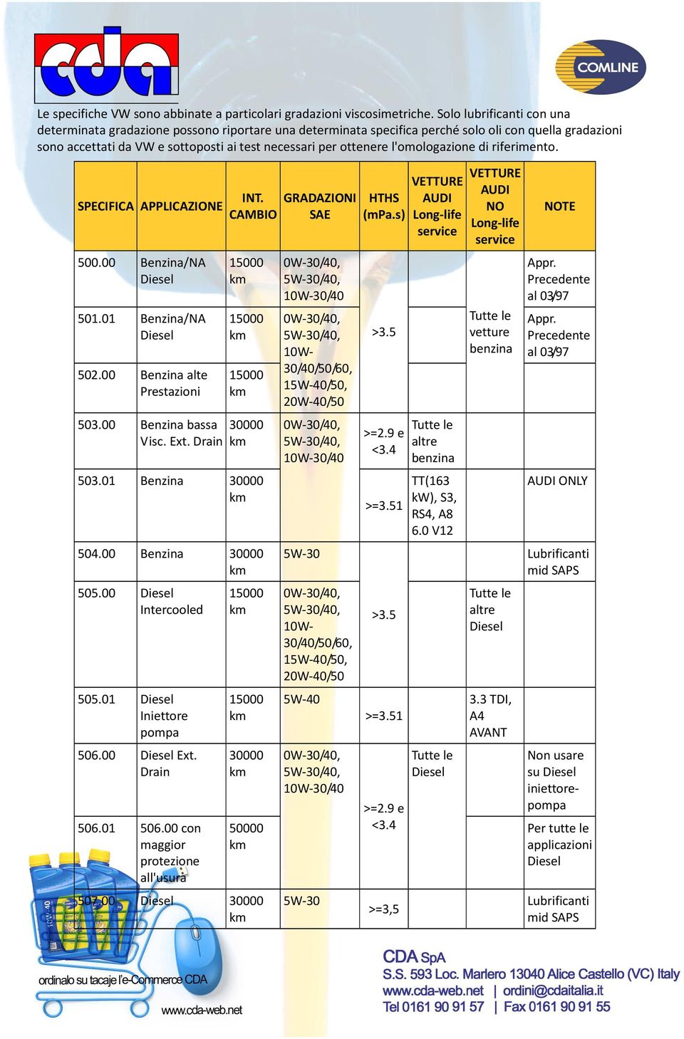 l'omologazione di riferimento. SPECIFICA APPLICAZIONE 500.00 Benzina/NA Diesel 501.01 Benzina/NA Diesel 502.00 Benzina alte Prestazioni 503.00 Benzina bassa Visc. Ext. Drain INT.