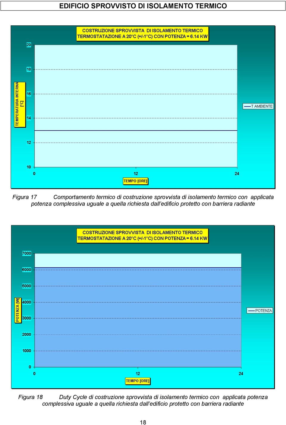 protetto con barriera radiante Figura 18 Duty Cycle di costruzione sprovvista  protetto con barriera