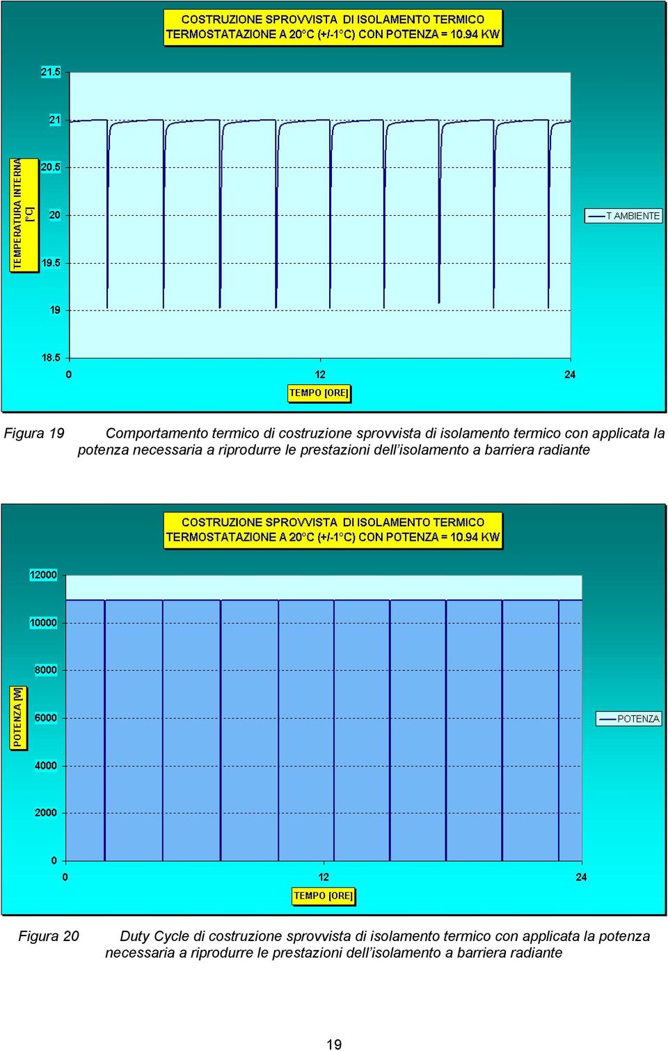 radiante Figura 20 Duty Cycle di costruzione sprovvista di isolamento termico con 