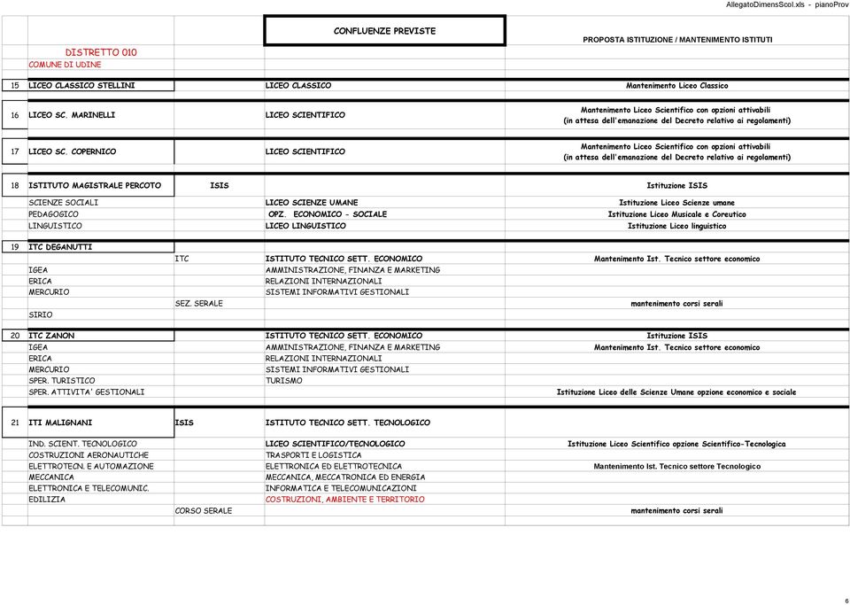 ECONOMICO - SOCIALE Istituzione Liceo Musicale e Coreutico LINGUISTICO LICEO LINGUISTICO Istituzione Liceo linguistico 19 ITC DEGANUTTI SIRIO ITC SEZ.