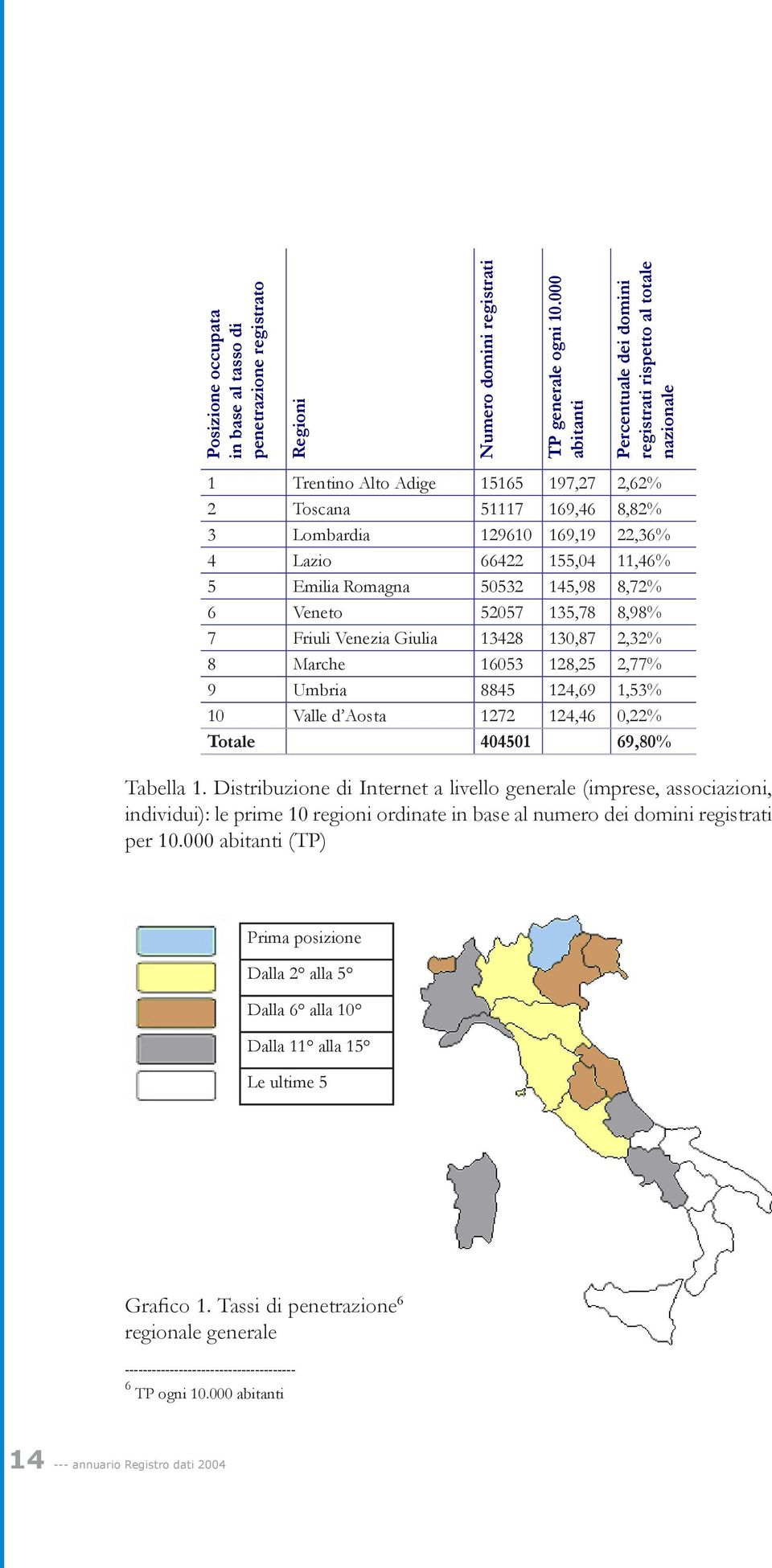 11,46% 5 Emilia Romagna 50532 145,98 8,72% 6 Veneto 52057 135,78 8,98% 7 Friuli Venezia Giulia 13428 130,87 2,32% 8 Marche 16053 128,25 2,77% 9 Umbria 8845 124,69 1,53% 10 Valle d Aosta 1272 124,46