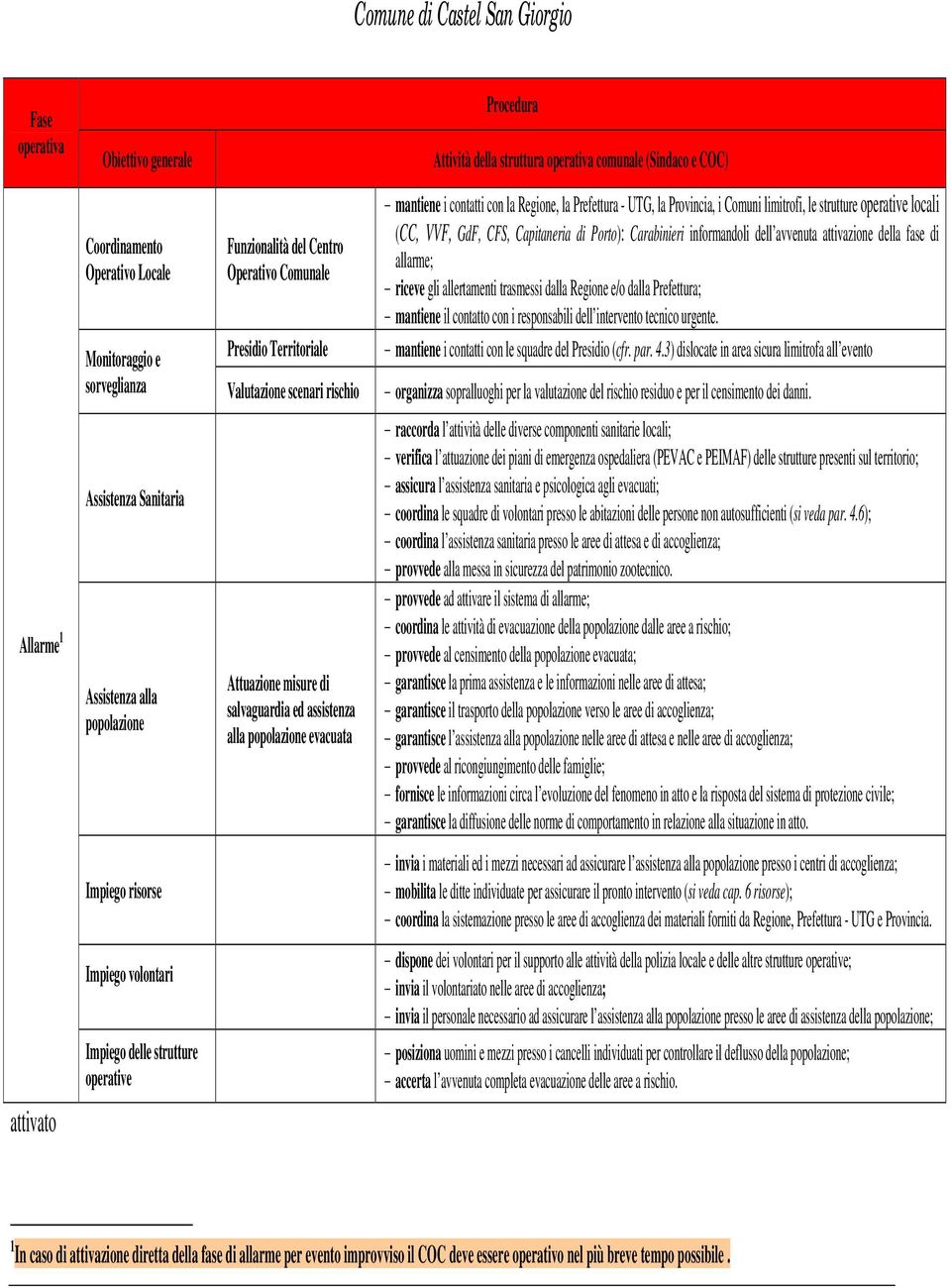 dell avvenuta attivazione della fase di allarme; riceve gli allertamenti trasmessi dalla Regione e/o dalla Prefettura; mantiene il contatto con i responsabili dell intervento tecnico urgente.