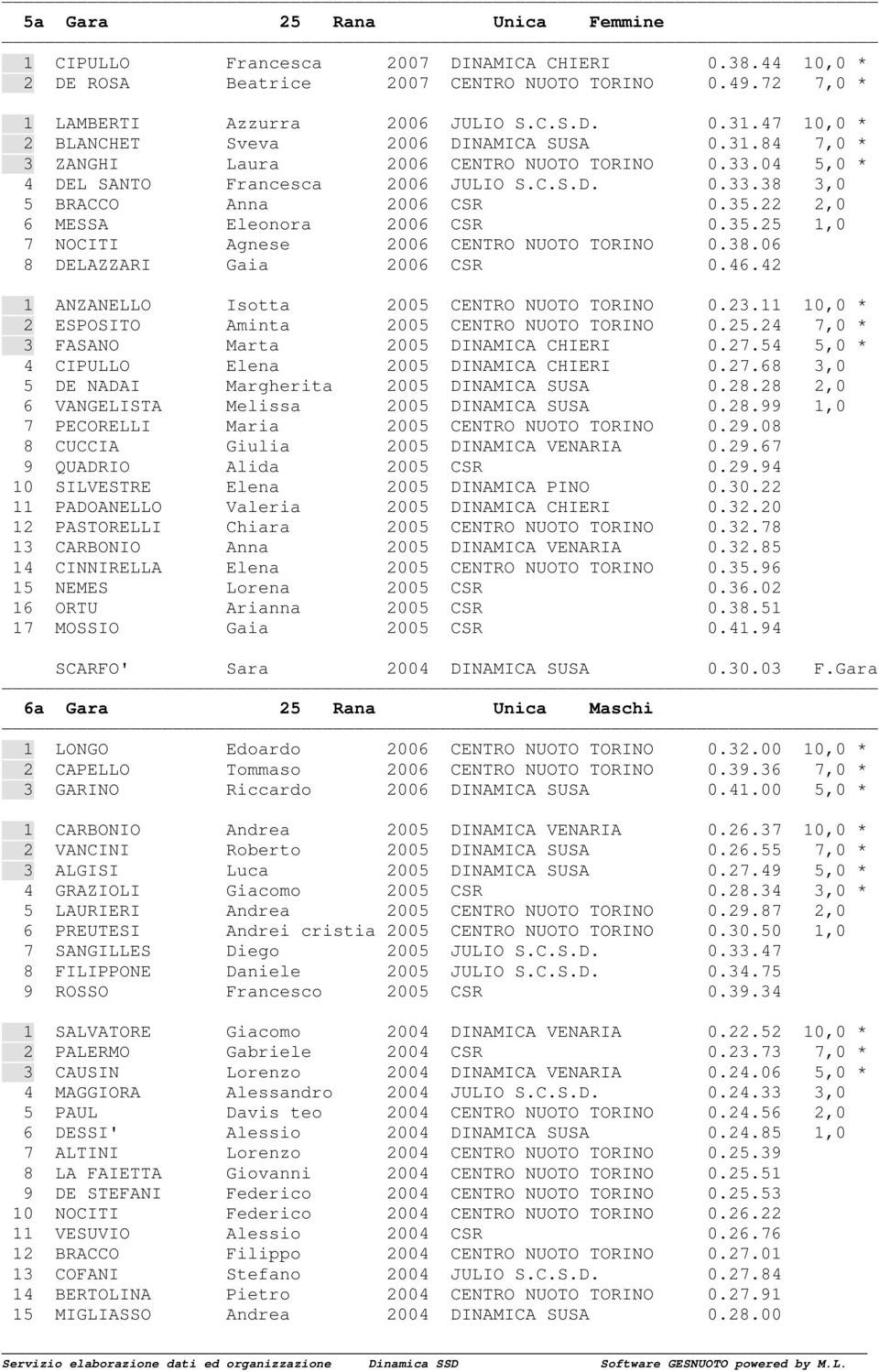 22 2,0 6 MESSA Eleonora 2006 CSR 0.35.25 1,0 7 NOCITI Agnese 2006 CENTRO NUOTO TORINO 0.38.06 8 DELAZZARI Gaia 2006 CSR 0.46.42 1 ANZANELLO Isotta 2005 CENTRO NUOTO TORINO 0.23.