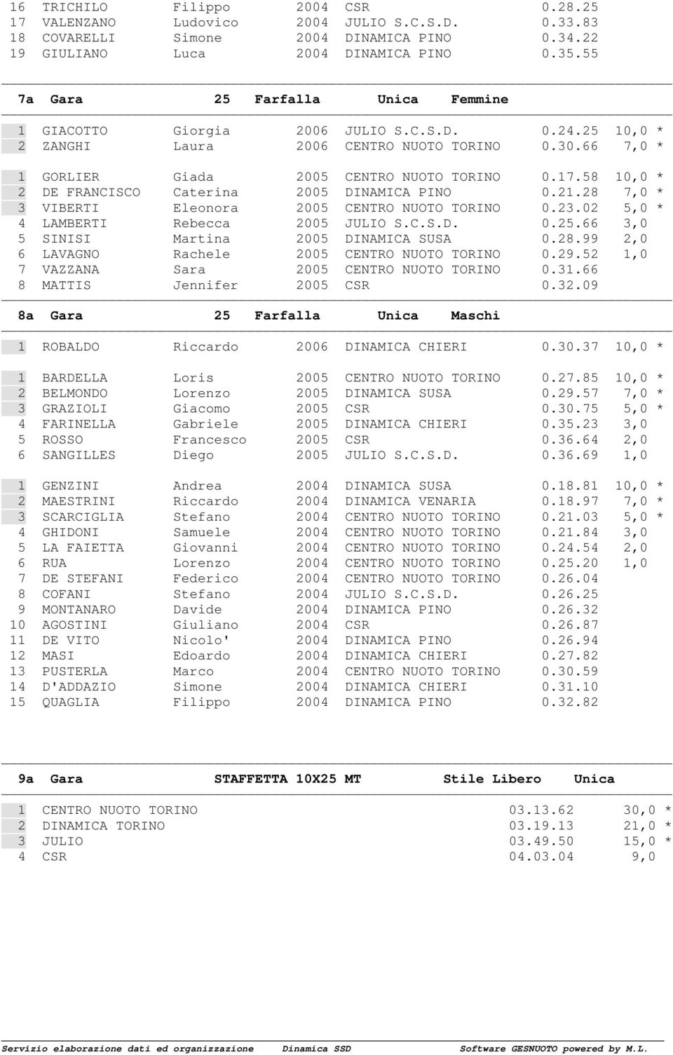 58 10,0 * 2 DE FRANCISCO Caterina 2005 DINAMICA PINO 0.21.28 7,0 * 3 VIBERTI Eleonora 2005 CENTRO NUOTO TORINO 0.23.02 5,0 * 4 LAMBERTI Rebecca 2005 JULIO S.C.S.D. 0.25.