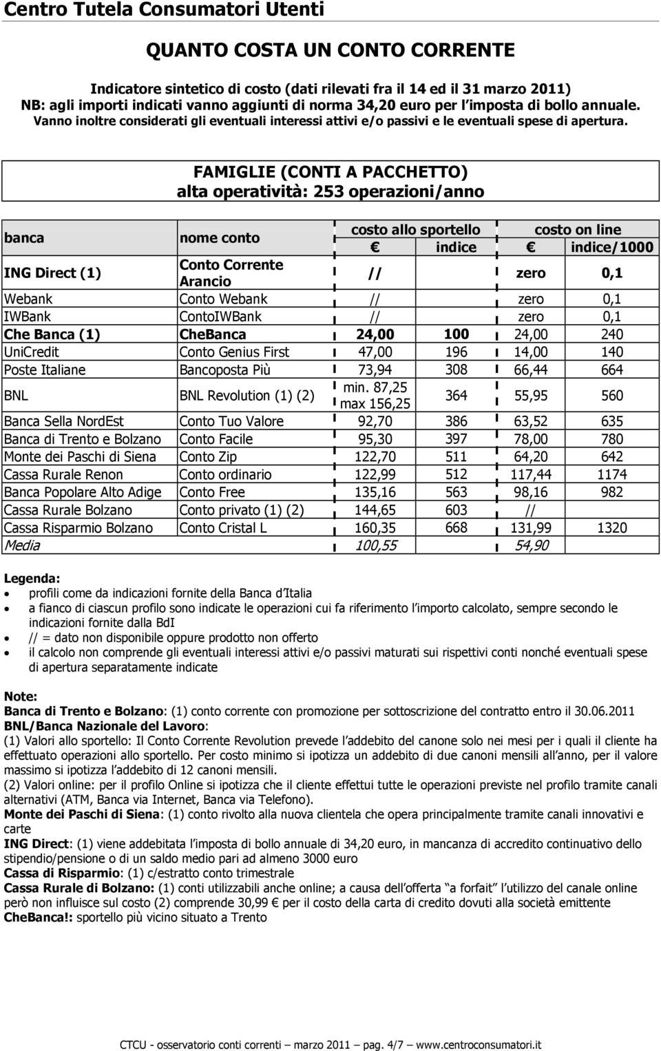 87,25 max 156,25 364 55,95 560 Sella NordEst Tuo Valore 92,70 386 63,52 635 di Trento e Facile 95,30 397 78,00 780 Monte dei Paschi di Siena Zip 122,70 511 64,20 642 Renon ordinario 122,99 512 117,44