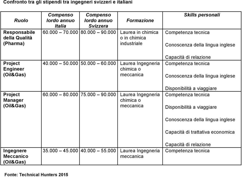 000 Laurea in chimica o in chimica industriale 40.000 50.000 50.000 60.000 Laurea Ingegneria chimica o meccanica 60.000 80.000 75.000 90.