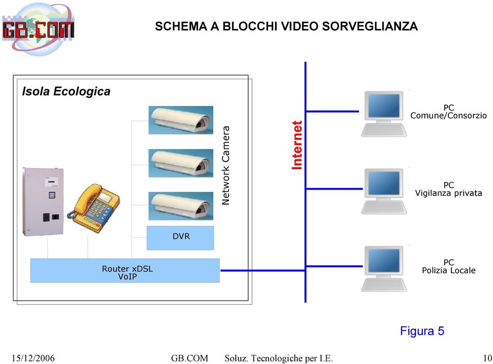 privata DVR Router xdsl VoIP PC Polizia Locale