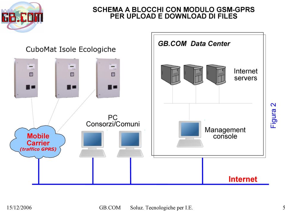 COM Data Center servers Mobile Carrier (traffico GPRS) PC