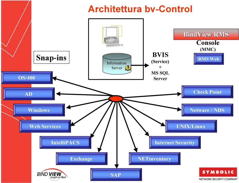 RMS Web AD Check Point Windows Netware / NDS Web Services