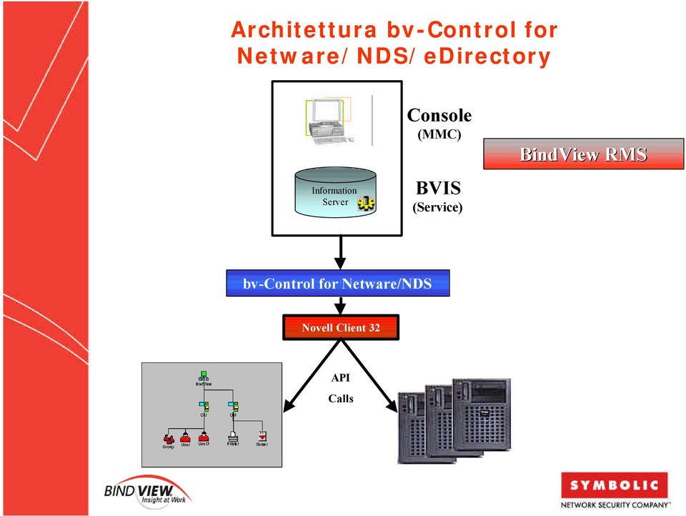 Console (MMC) BVIS (Service) BindView RMS