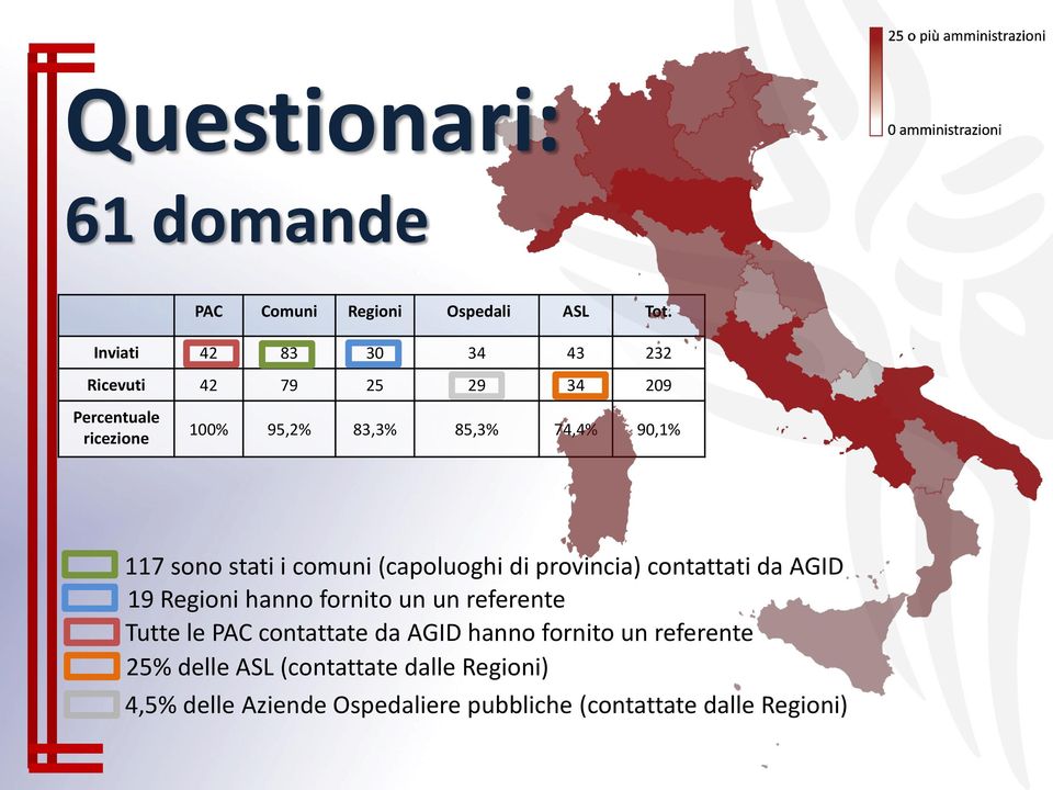 117 sono stati i comuni (capoluoghi di provincia) contattati da AGID 19 Regioni hanno fornito un un referente