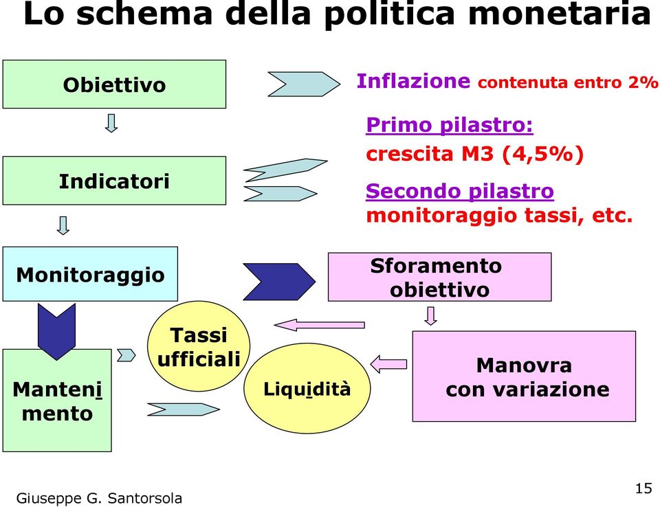 (4,5%) Secondo pilastro monitoraggio tassi, etc.