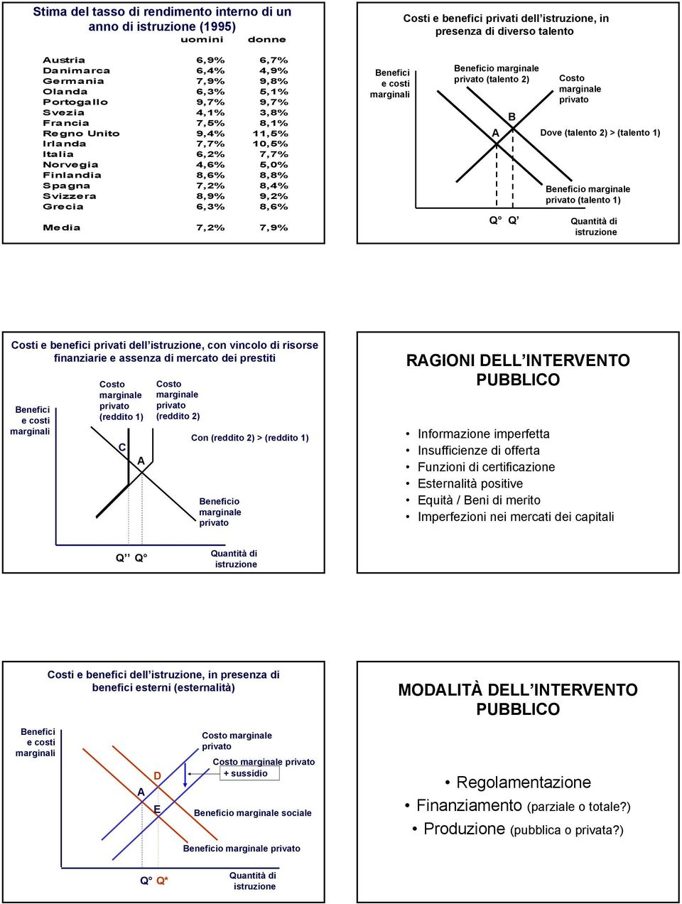 7,2% 8,4% Svizzera 8,9% 9,2% Grecia 6,3% 8,6% Media 7,2% 7,9% e costi marginali o (talento 2) A B Q Q Costo Dove (talento 2) > (talento 1) o (talento 1) Quantità di istruzione Costi e benefici
