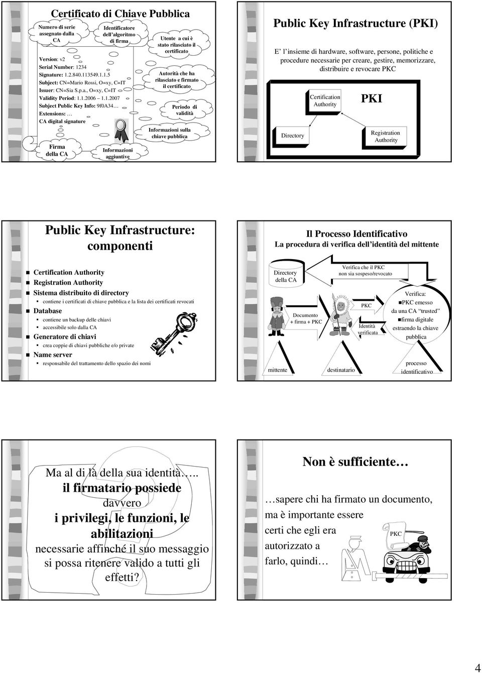 1.2006 1.1.2007 Subject Public Key Info: 9f0A34 Extensions: CA digital signature della CA Informazioni aggiuntive Utente a cui è stato rilasciato il certificato Autorità che ha rilasciato e firmato