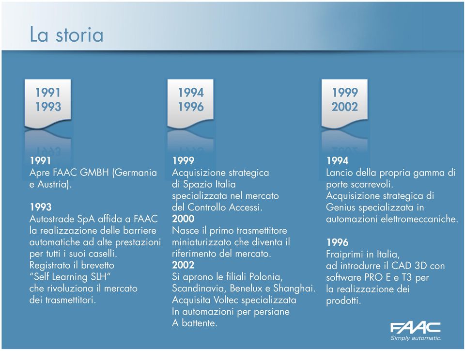 Registrato il brevetto Self Learning SLH che rivoluziona il mercato dei trasmettitori. 1999 Acquisizione strategica di Spazio Italia specializzata nel mercato del Controllo Accessi.