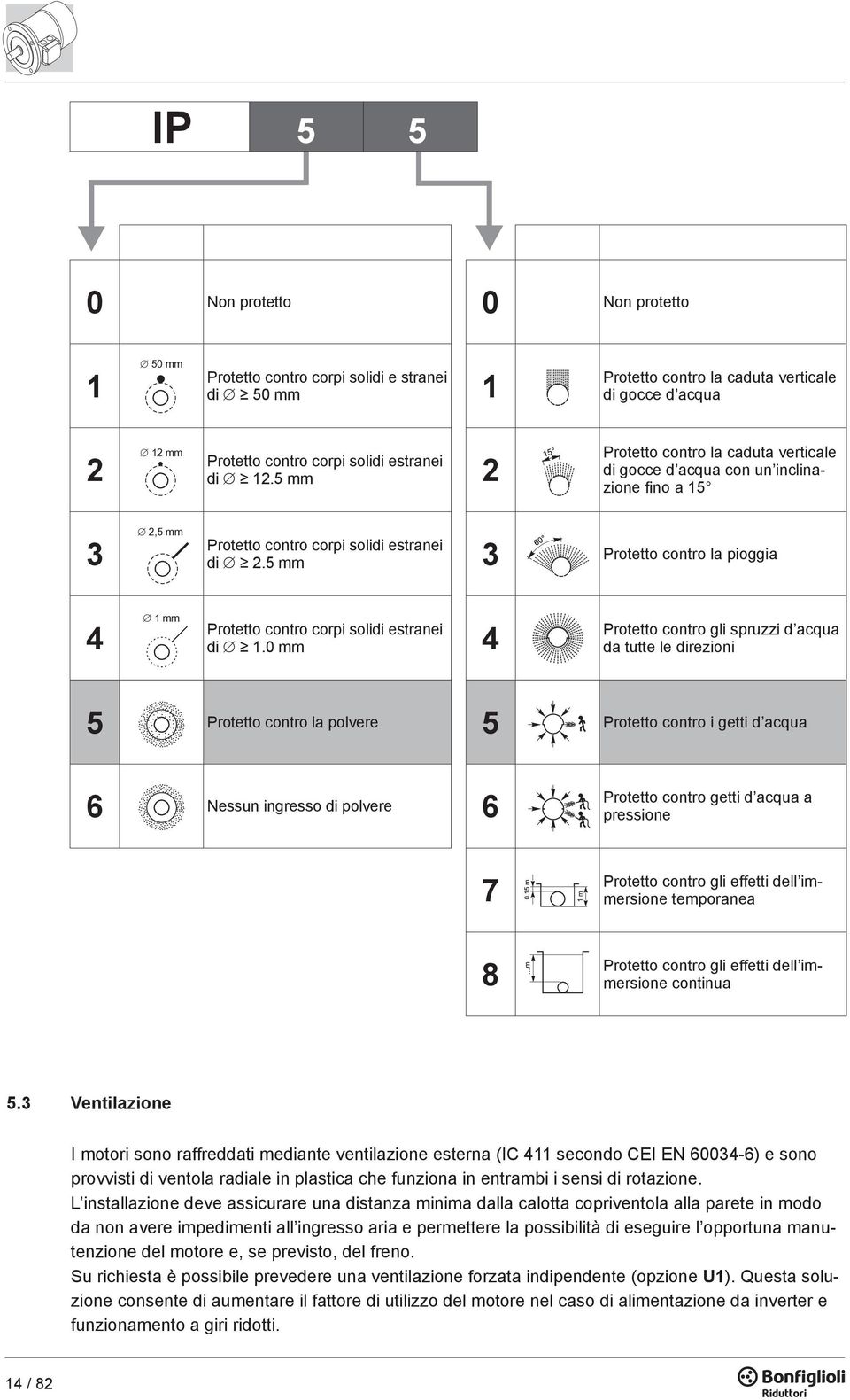 0 mm 4 5 Protetto contro la polvere 5 6 Nessun ingresso di polvere 6 7 8 Non protetto Protetto contro la caduta verticale di gocce d acqua Protetto contro la caduta verticale di gocce d acqua con un