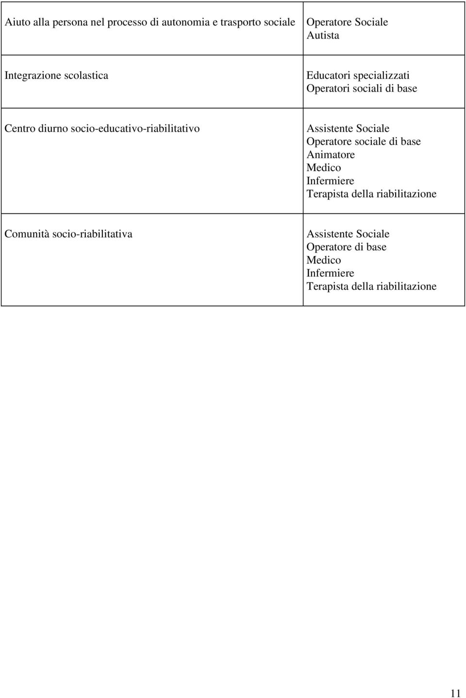 socio-educativo-riabilitativo Operatore sociale di base Animatore Medico Infermiere Terapista